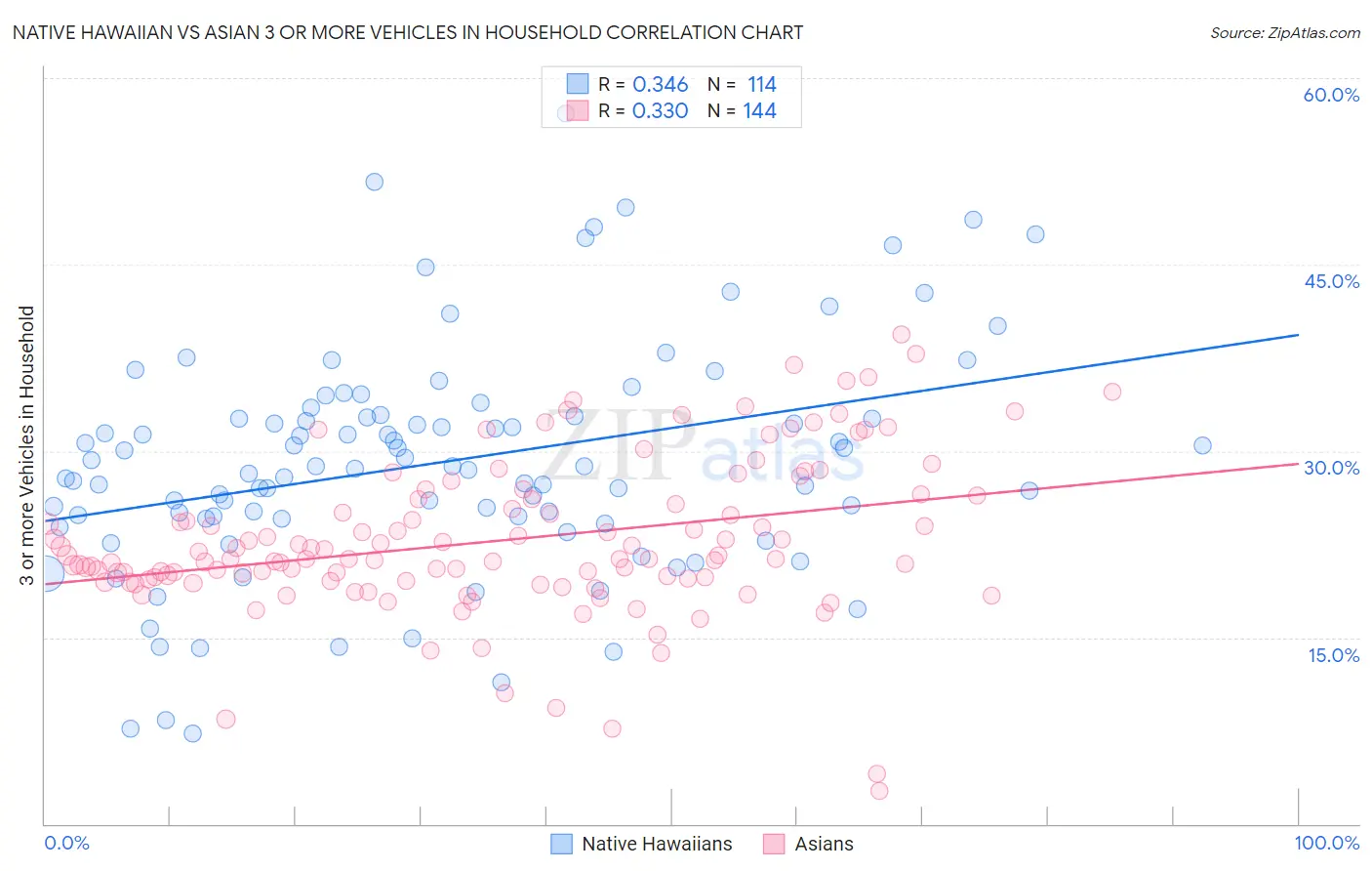 Native Hawaiian vs Asian 3 or more Vehicles in Household