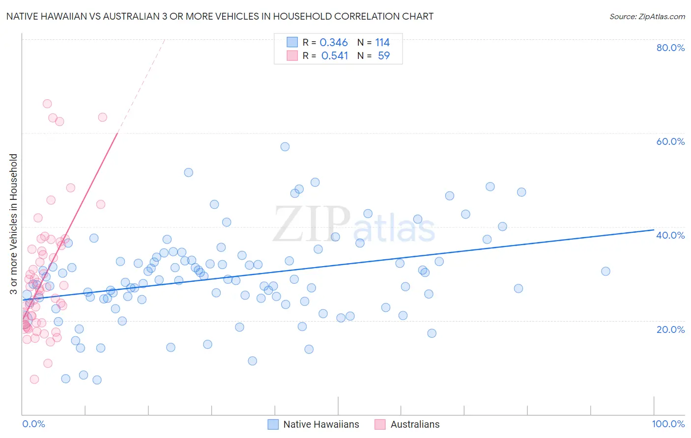Native Hawaiian vs Australian 3 or more Vehicles in Household
