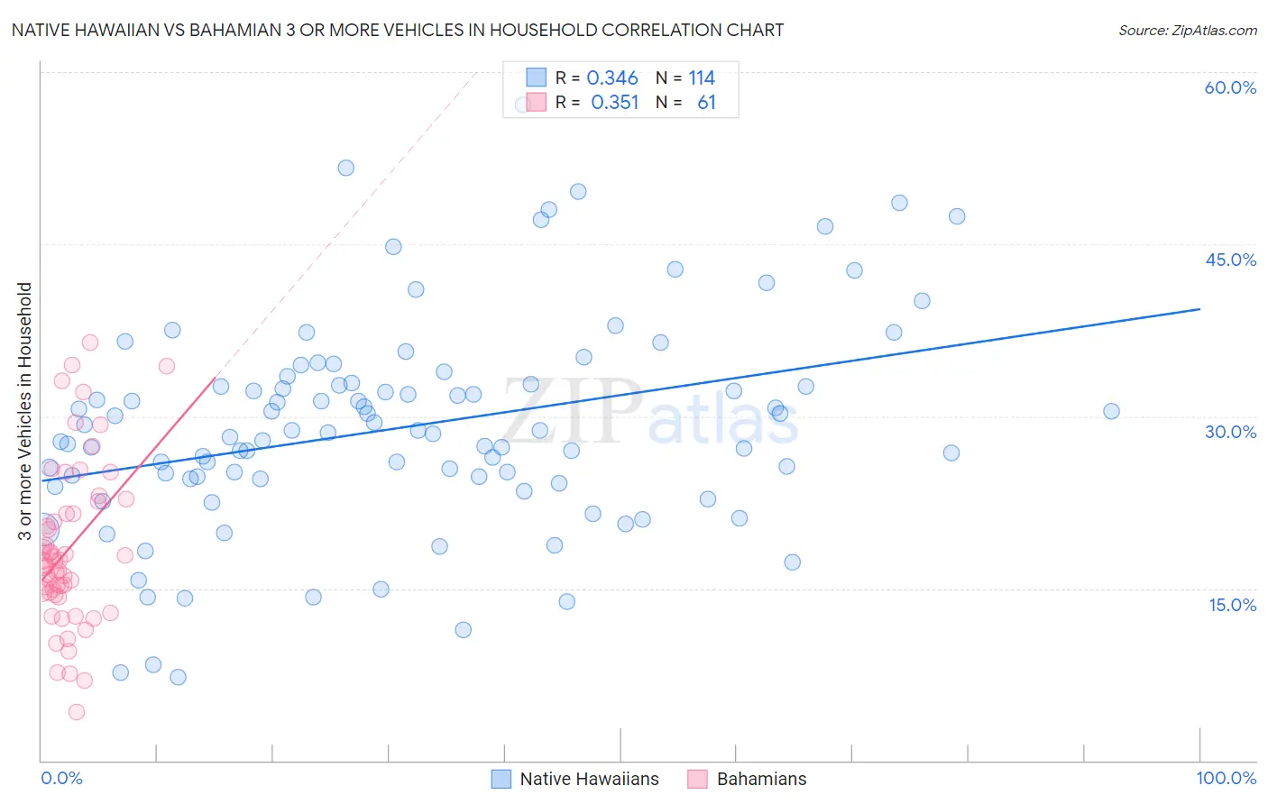 Native Hawaiian vs Bahamian 3 or more Vehicles in Household