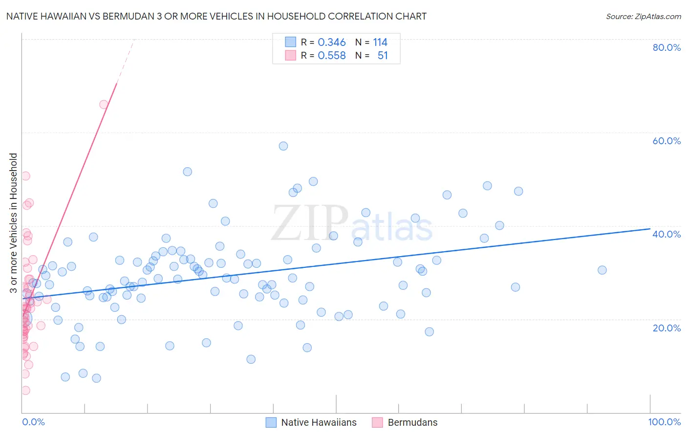 Native Hawaiian vs Bermudan 3 or more Vehicles in Household