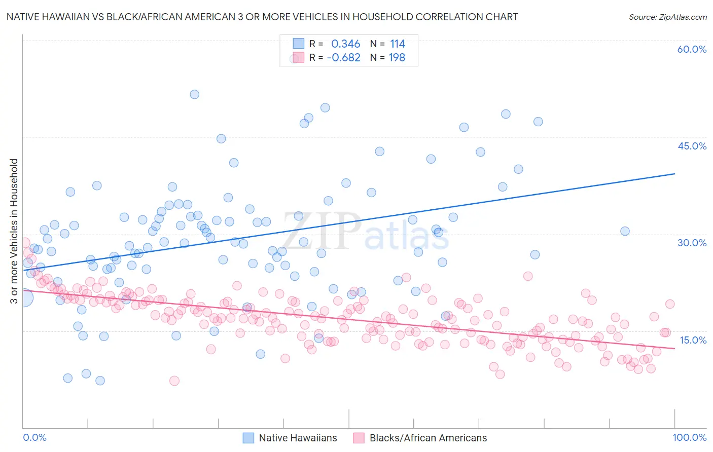Native Hawaiian vs Black/African American 3 or more Vehicles in Household