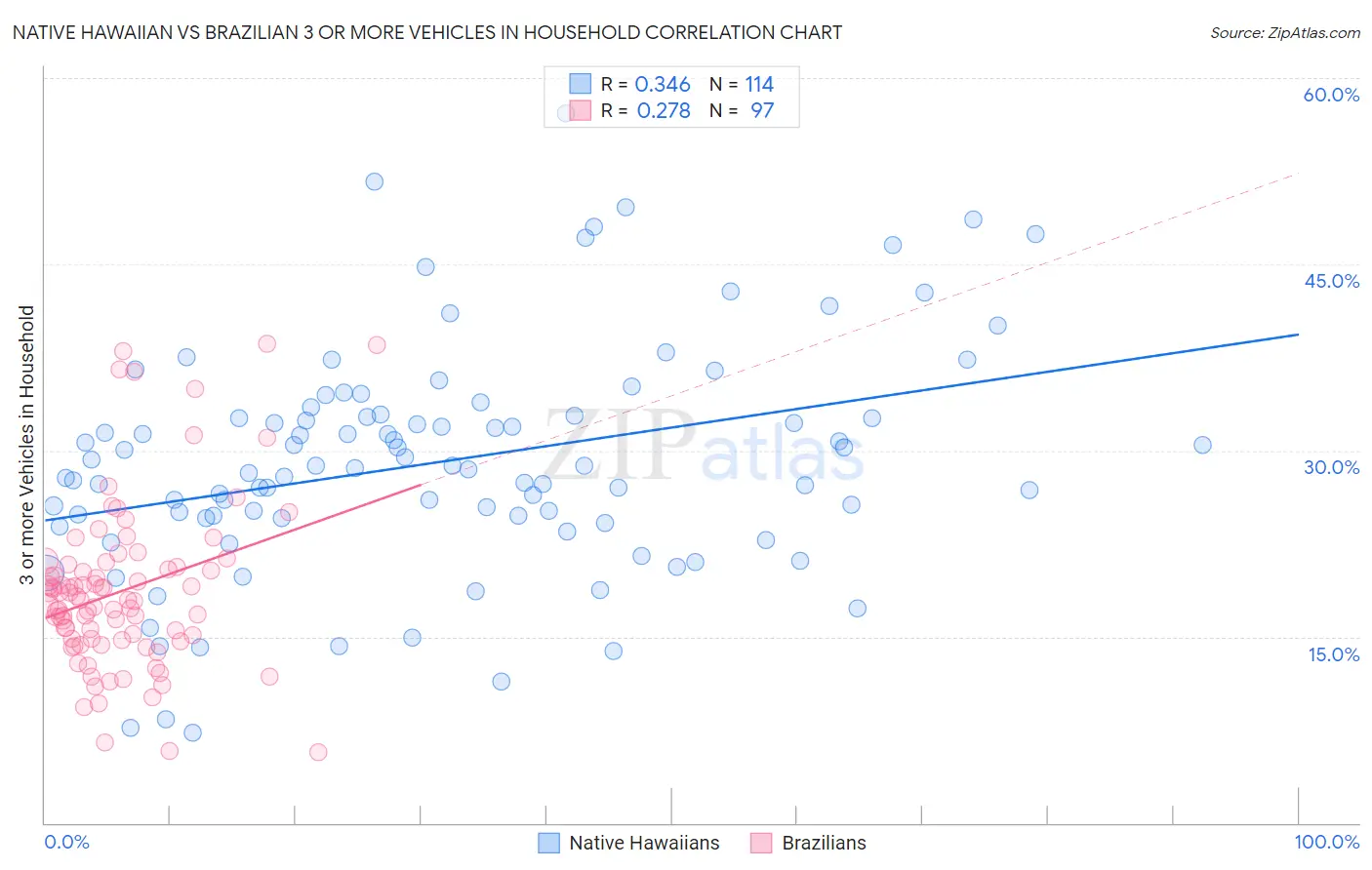 Native Hawaiian vs Brazilian 3 or more Vehicles in Household