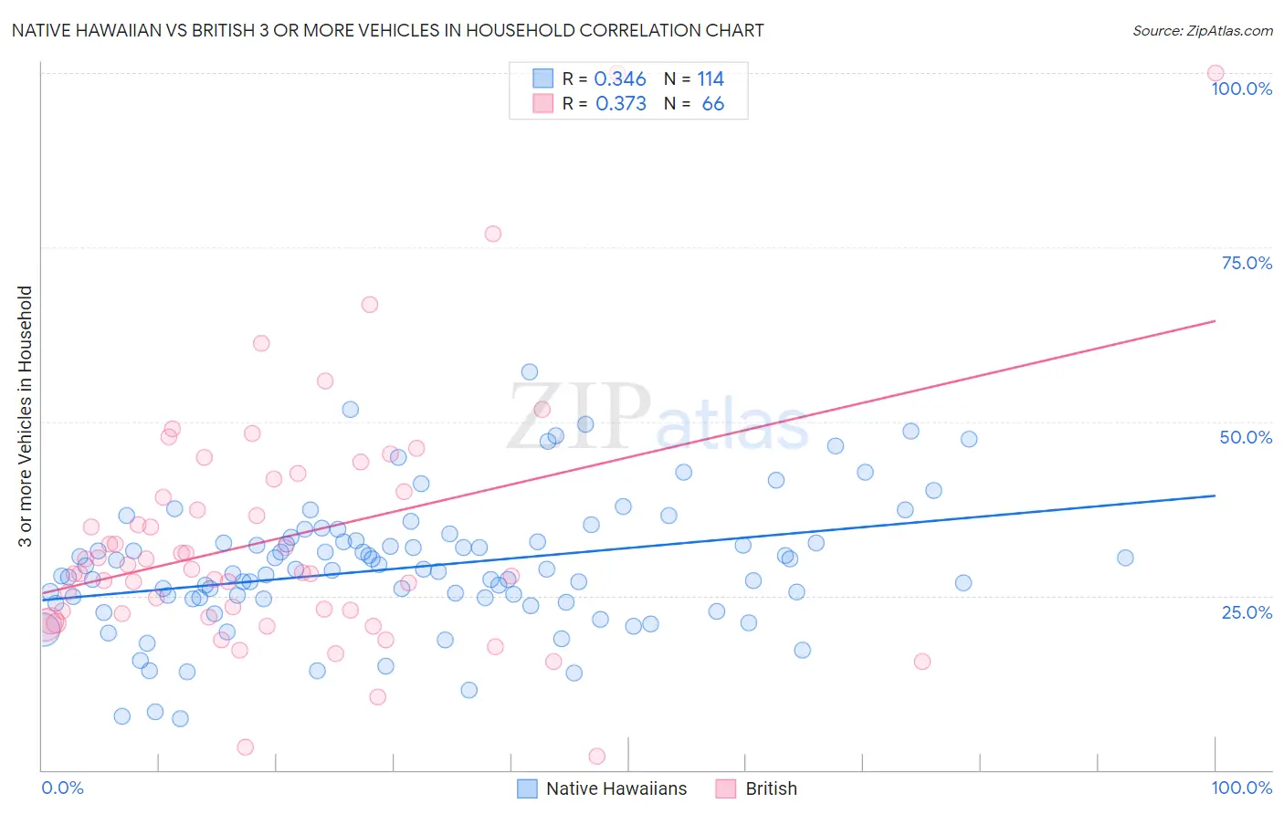 Native Hawaiian vs British 3 or more Vehicles in Household