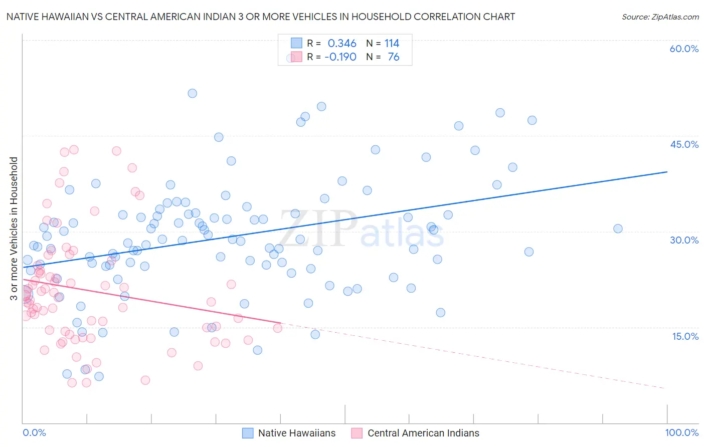 Native Hawaiian vs Central American Indian 3 or more Vehicles in Household