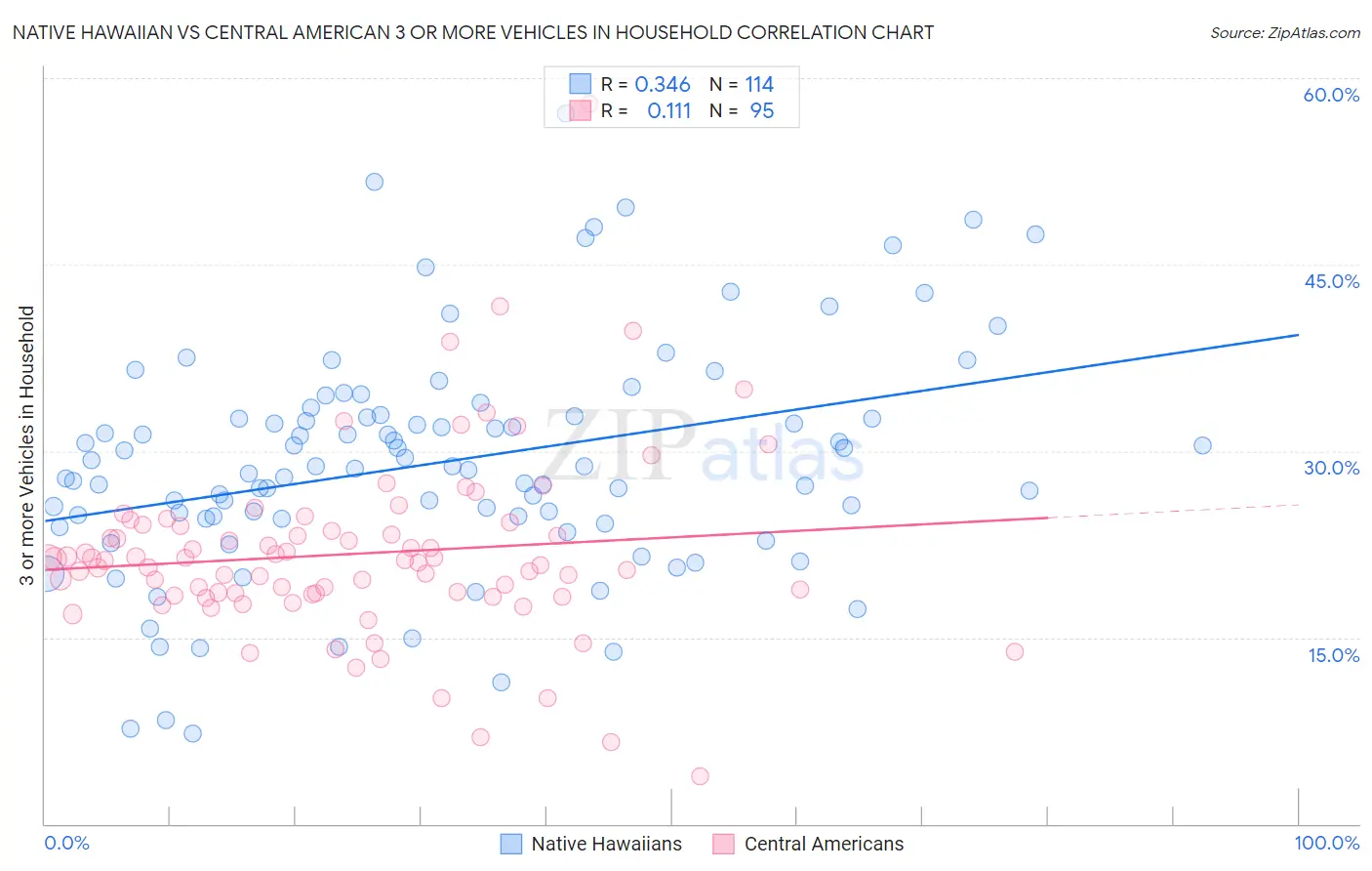 Native Hawaiian vs Central American 3 or more Vehicles in Household