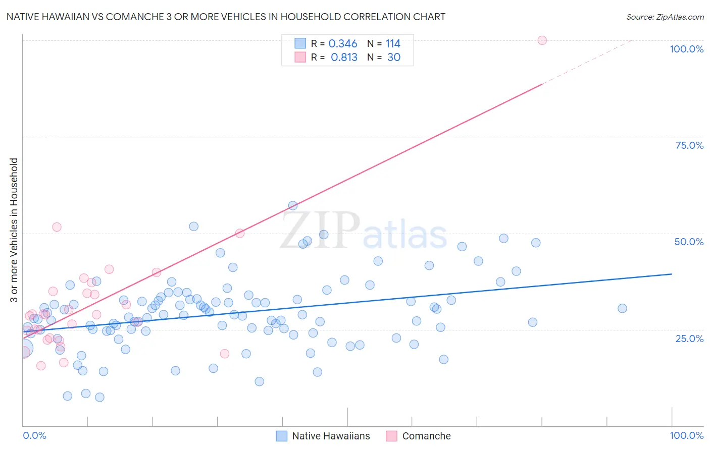 Native Hawaiian vs Comanche 3 or more Vehicles in Household