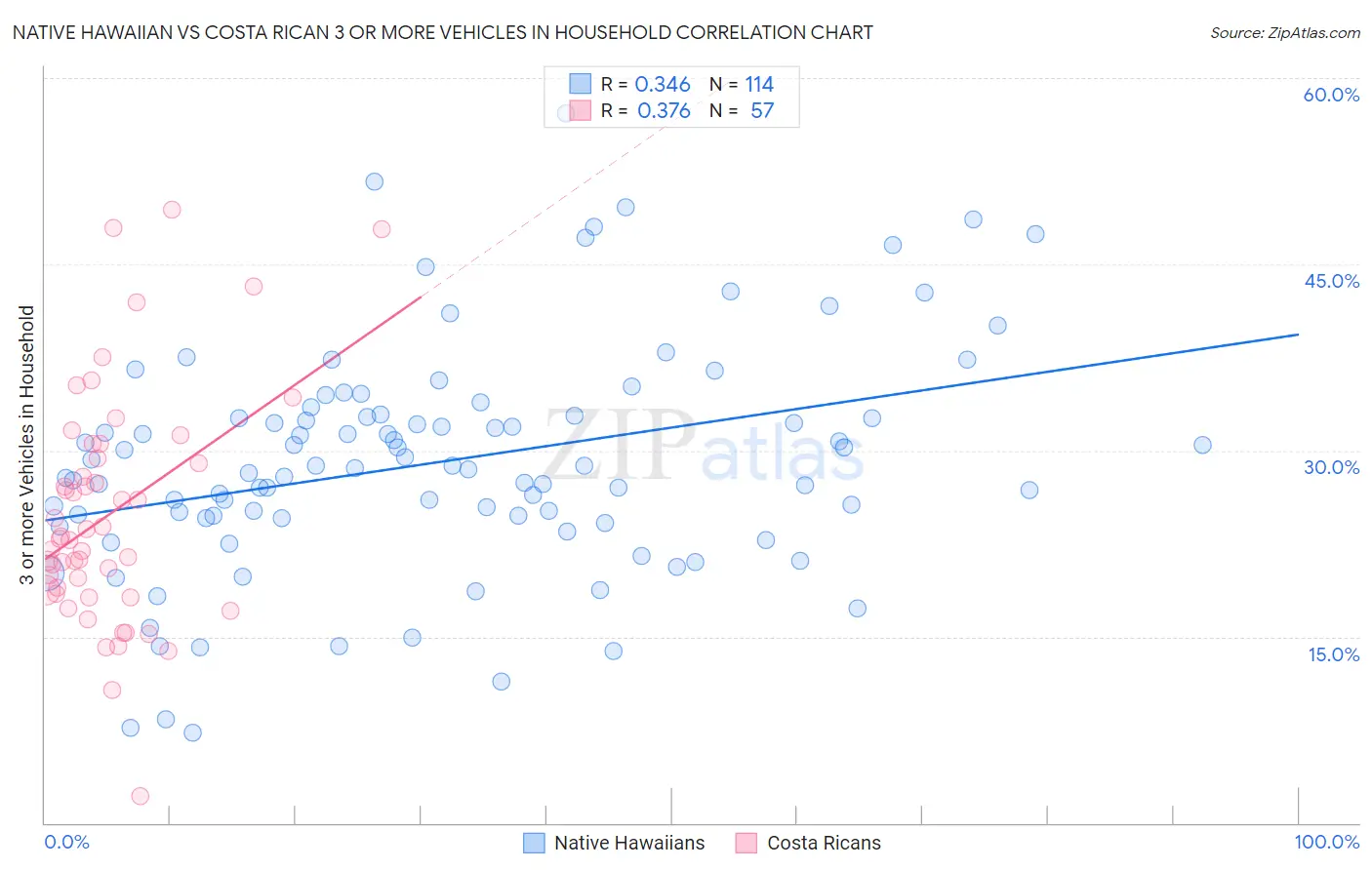 Native Hawaiian vs Costa Rican 3 or more Vehicles in Household