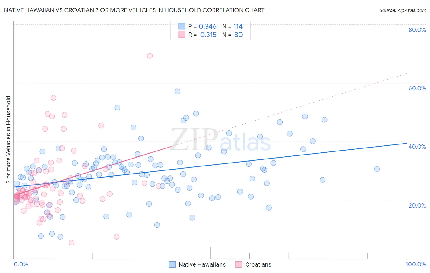 Native Hawaiian vs Croatian 3 or more Vehicles in Household