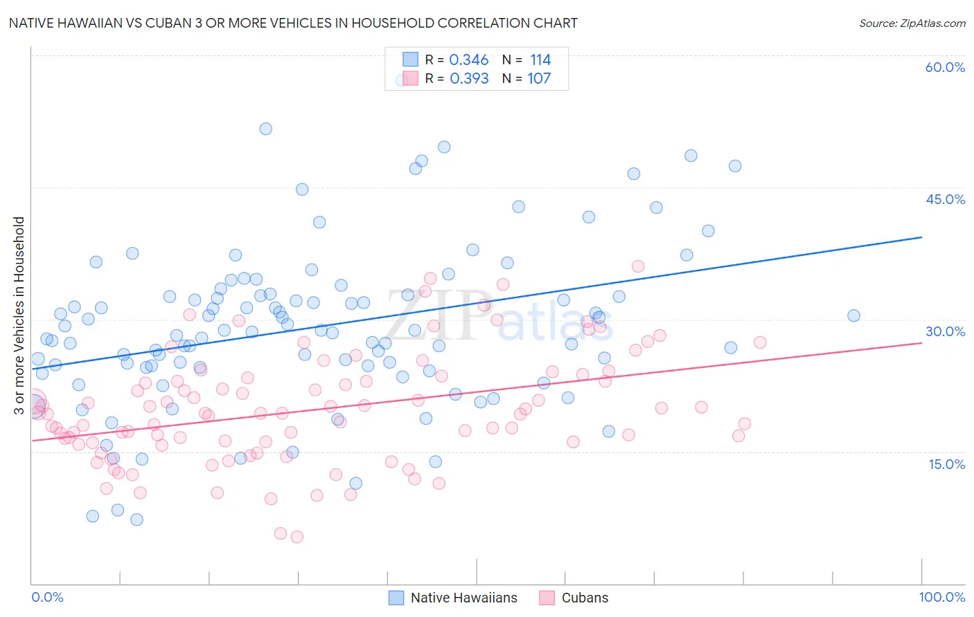 Native Hawaiian vs Cuban 3 or more Vehicles in Household