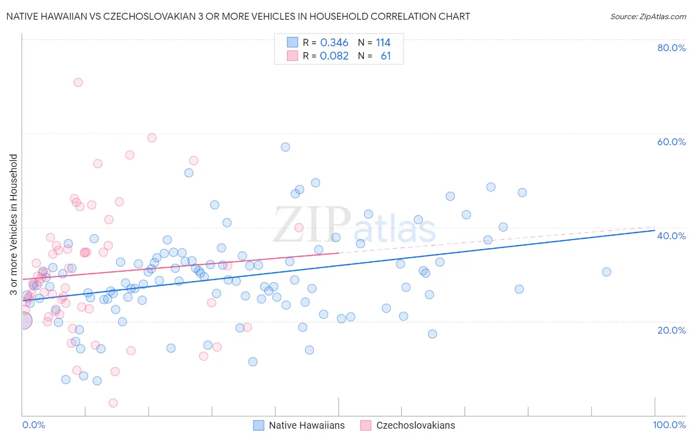 Native Hawaiian vs Czechoslovakian 3 or more Vehicles in Household
