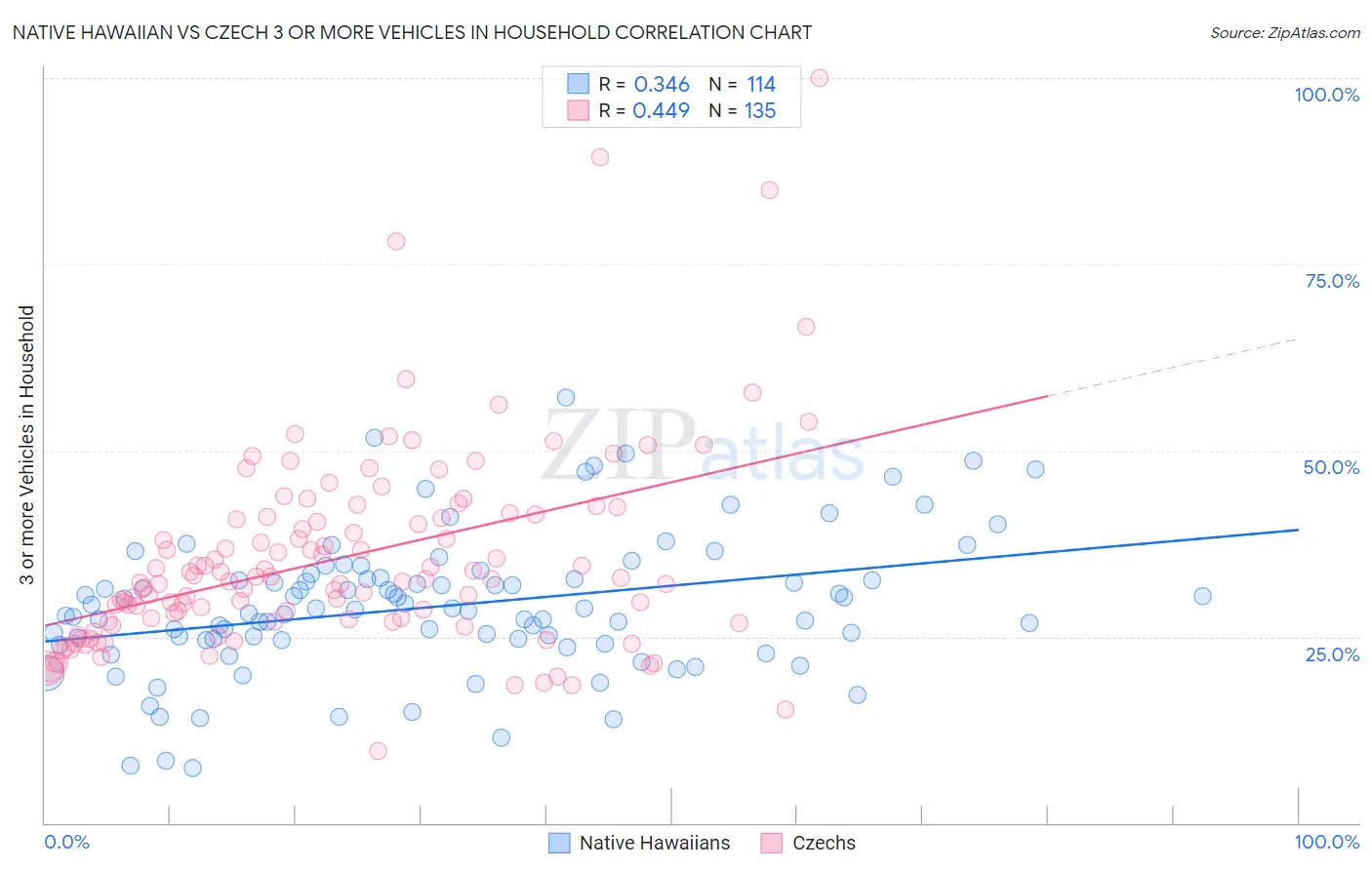 Native Hawaiian vs Czech 3 or more Vehicles in Household