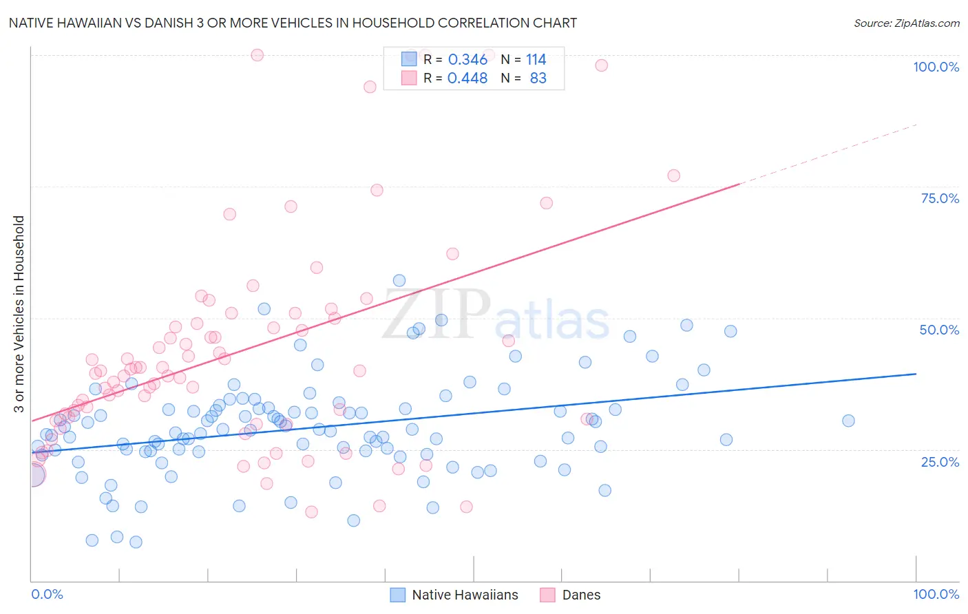 Native Hawaiian vs Danish 3 or more Vehicles in Household