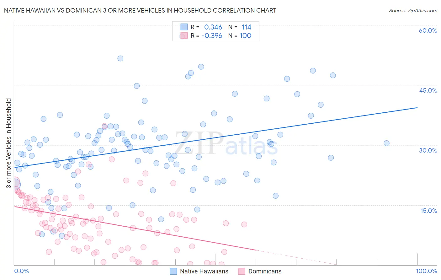 Native Hawaiian vs Dominican 3 or more Vehicles in Household