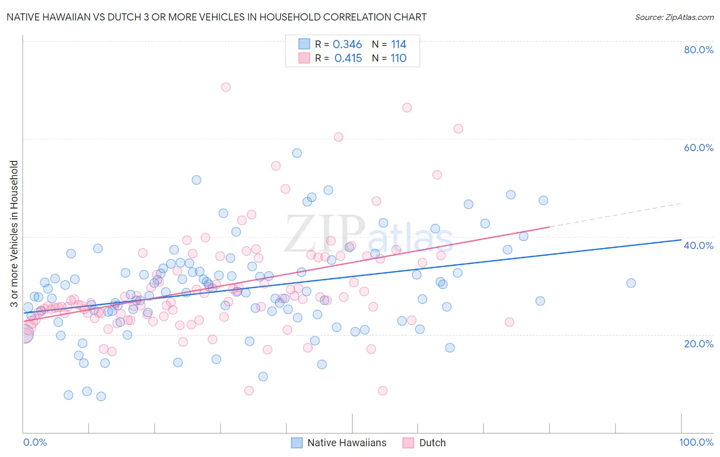 Native Hawaiian vs Dutch 3 or more Vehicles in Household