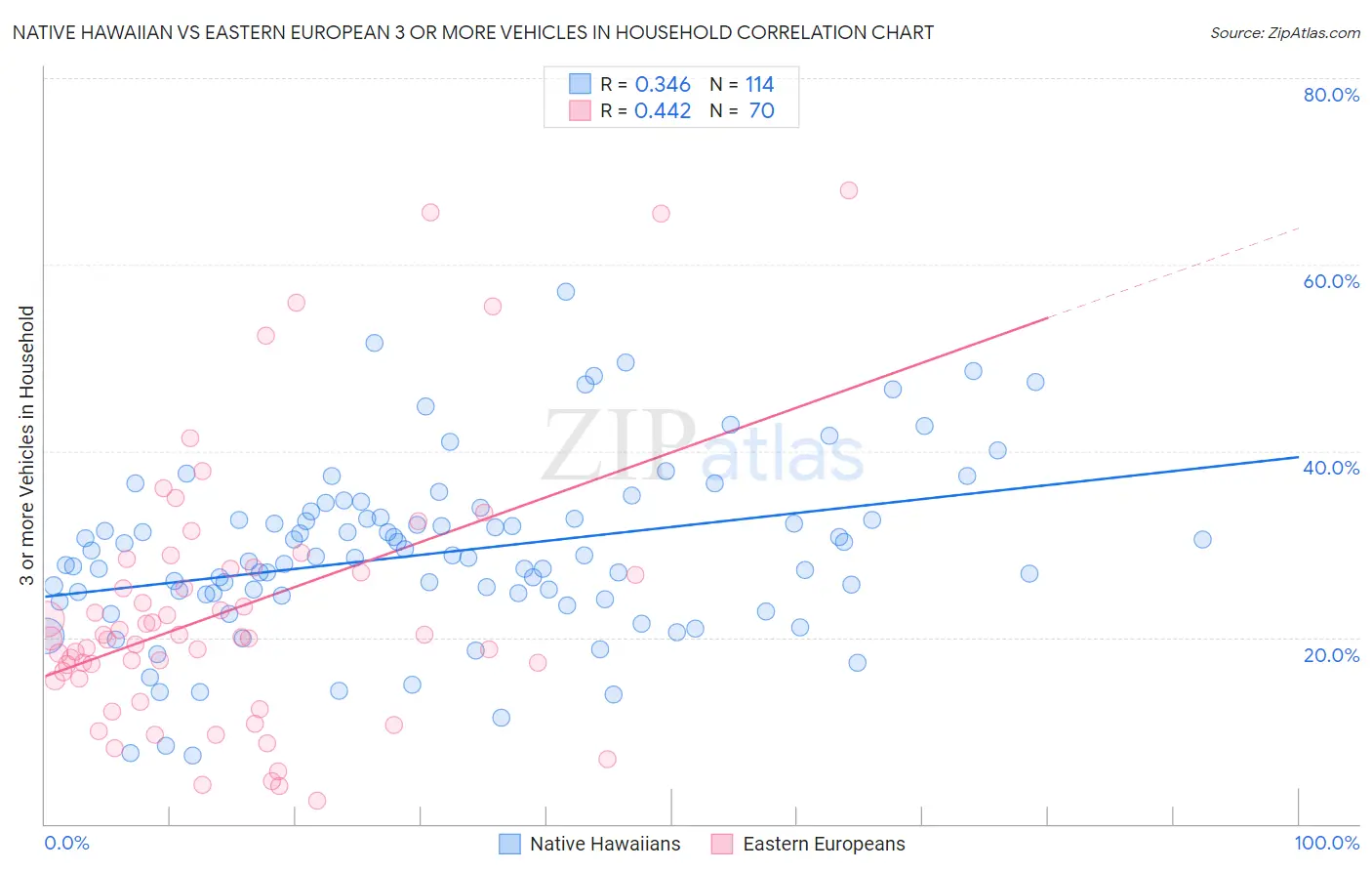 Native Hawaiian vs Eastern European 3 or more Vehicles in Household