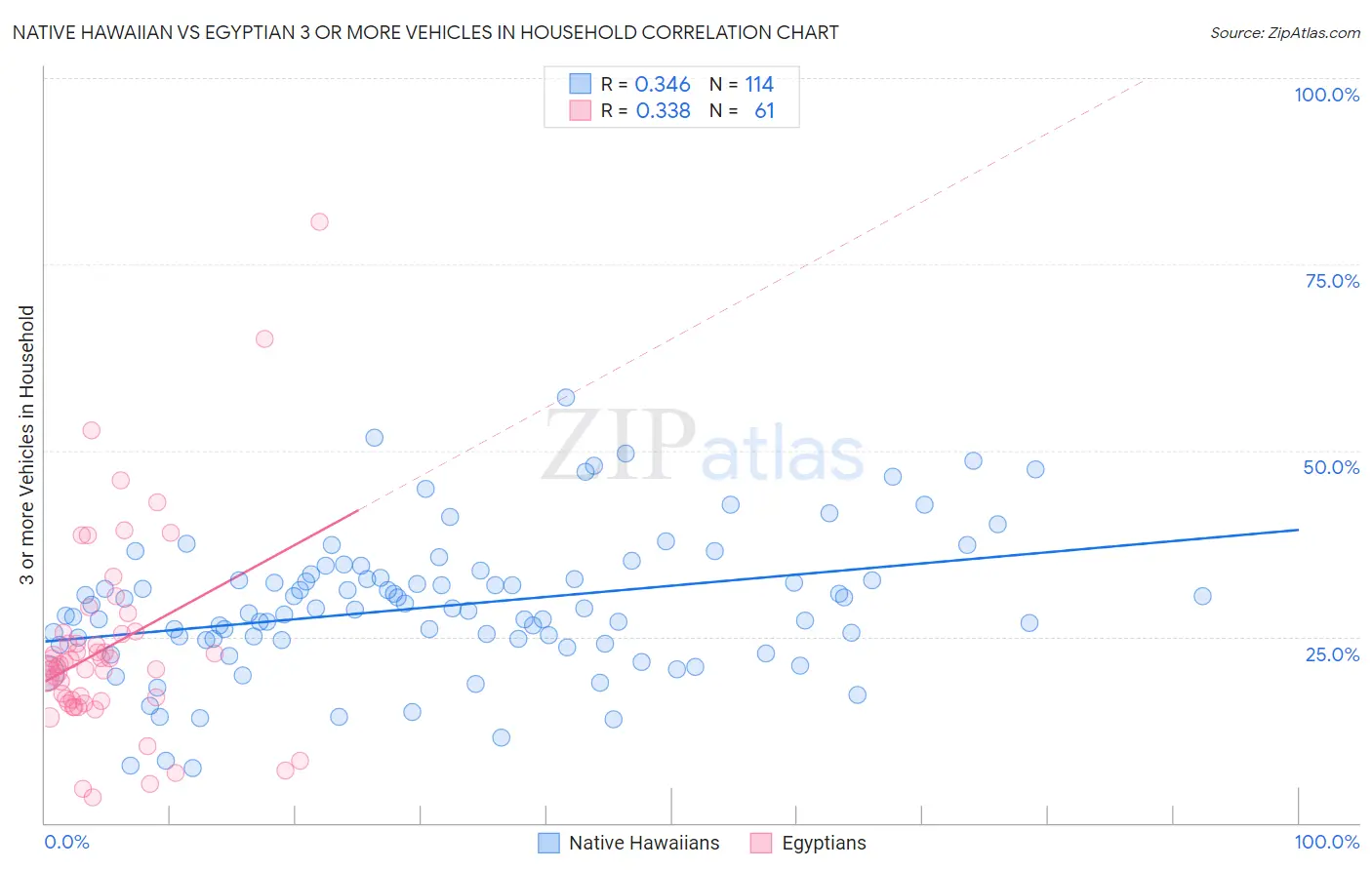 Native Hawaiian vs Egyptian 3 or more Vehicles in Household