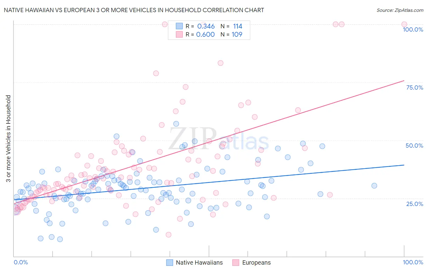 Native Hawaiian vs European 3 or more Vehicles in Household