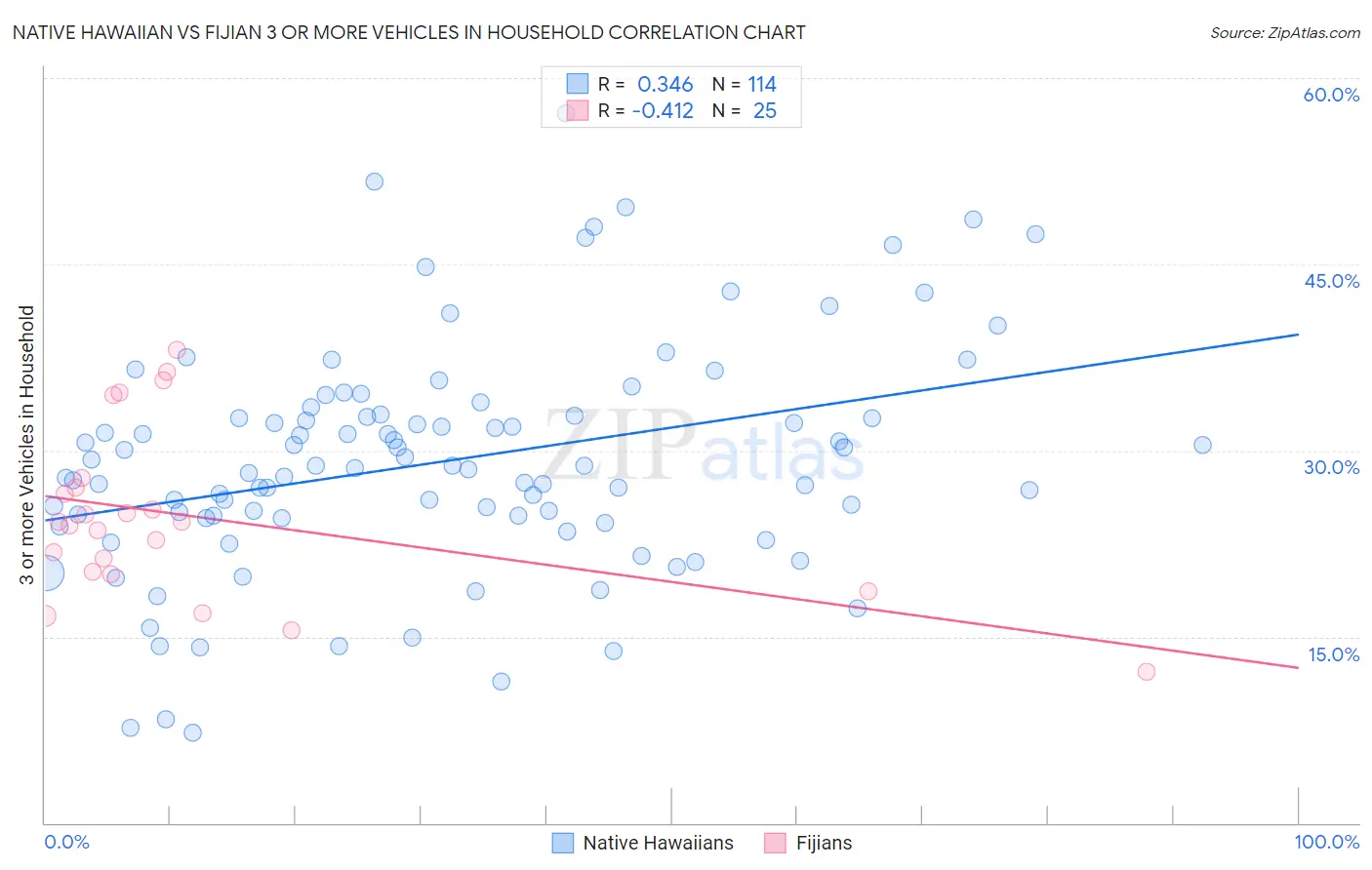 Native Hawaiian vs Fijian 3 or more Vehicles in Household