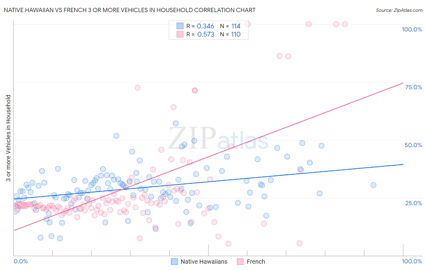 Native Hawaiian vs French 3 or more Vehicles in Household