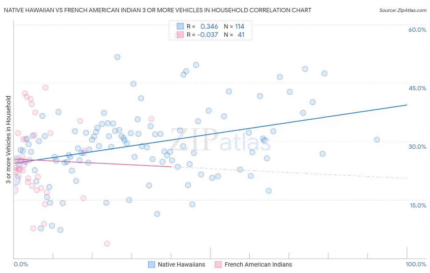 Native Hawaiian vs French American Indian 3 or more Vehicles in Household