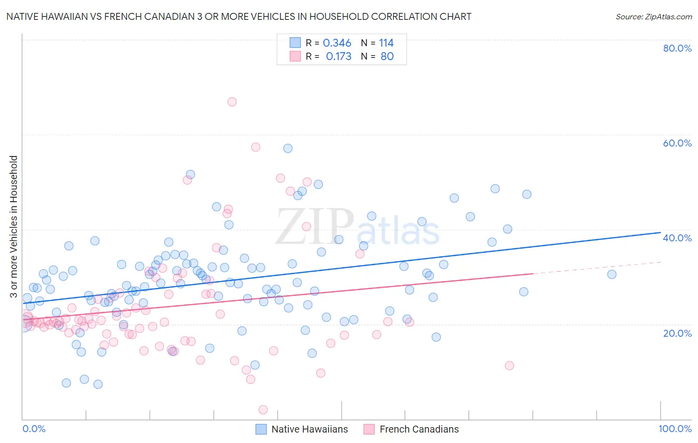 Native Hawaiian vs French Canadian 3 or more Vehicles in Household