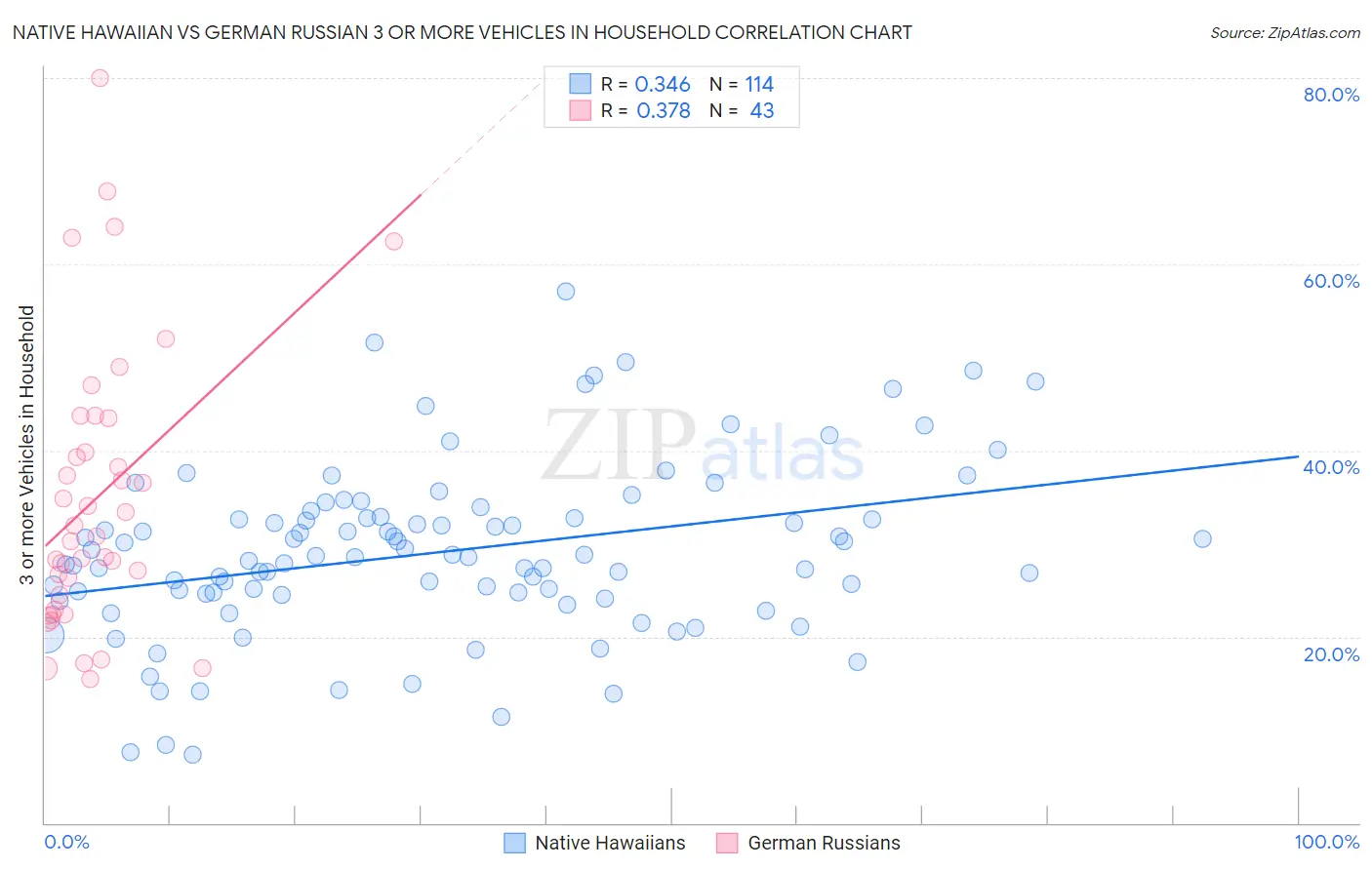 Native Hawaiian vs German Russian 3 or more Vehicles in Household