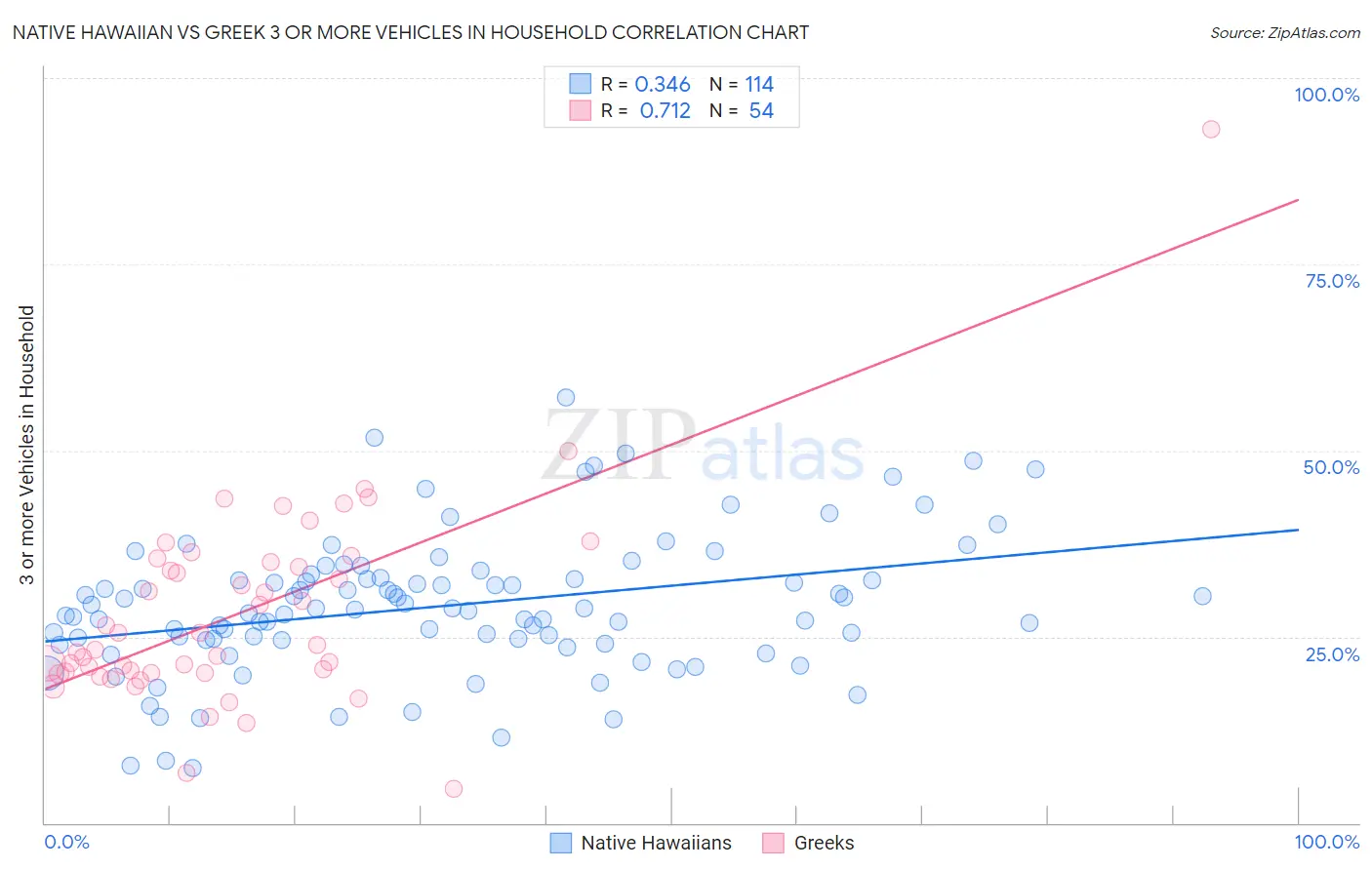Native Hawaiian vs Greek 3 or more Vehicles in Household