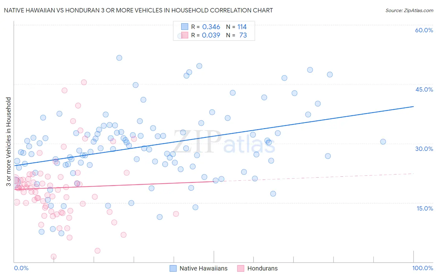 Native Hawaiian vs Honduran 3 or more Vehicles in Household