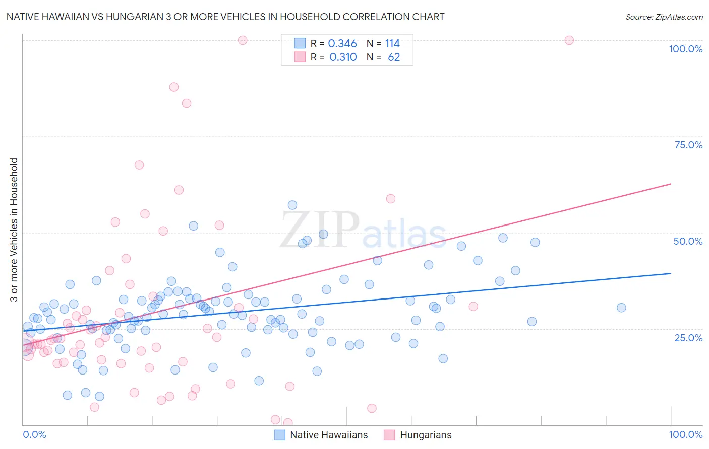 Native Hawaiian vs Hungarian 3 or more Vehicles in Household