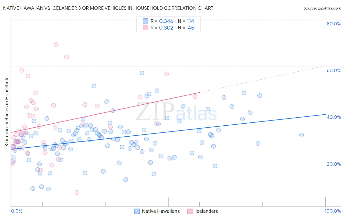 Native Hawaiian vs Icelander 3 or more Vehicles in Household