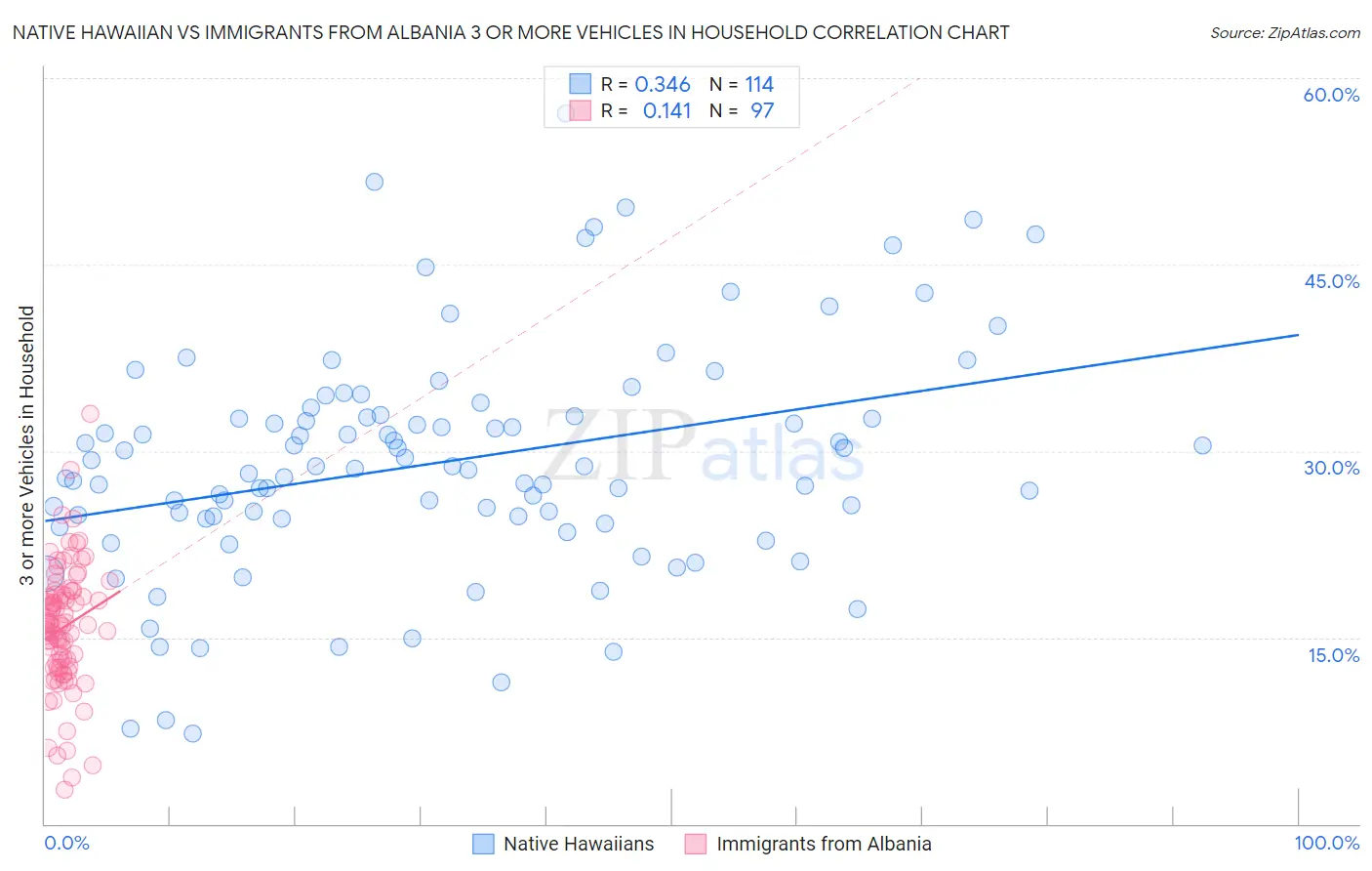 Native Hawaiian vs Immigrants from Albania 3 or more Vehicles in Household