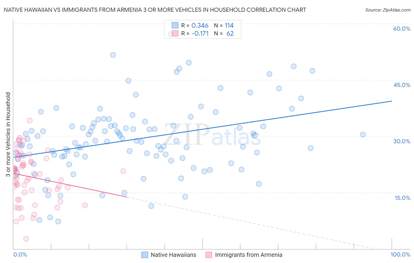 Native Hawaiian vs Immigrants from Armenia 3 or more Vehicles in Household