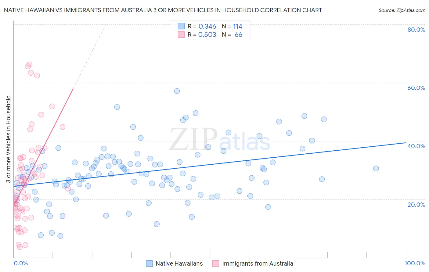 Native Hawaiian vs Immigrants from Australia 3 or more Vehicles in Household