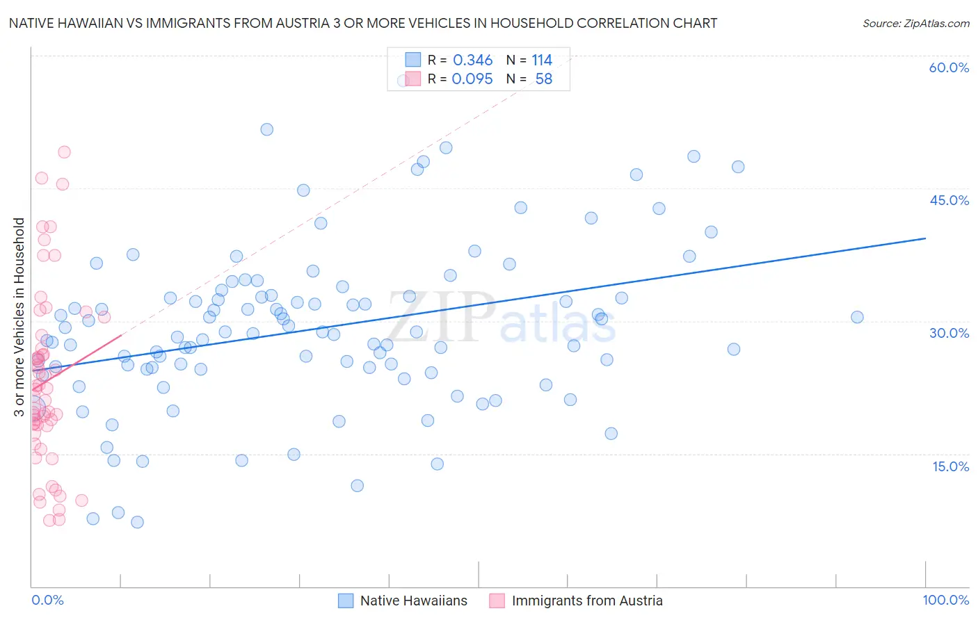 Native Hawaiian vs Immigrants from Austria 3 or more Vehicles in Household