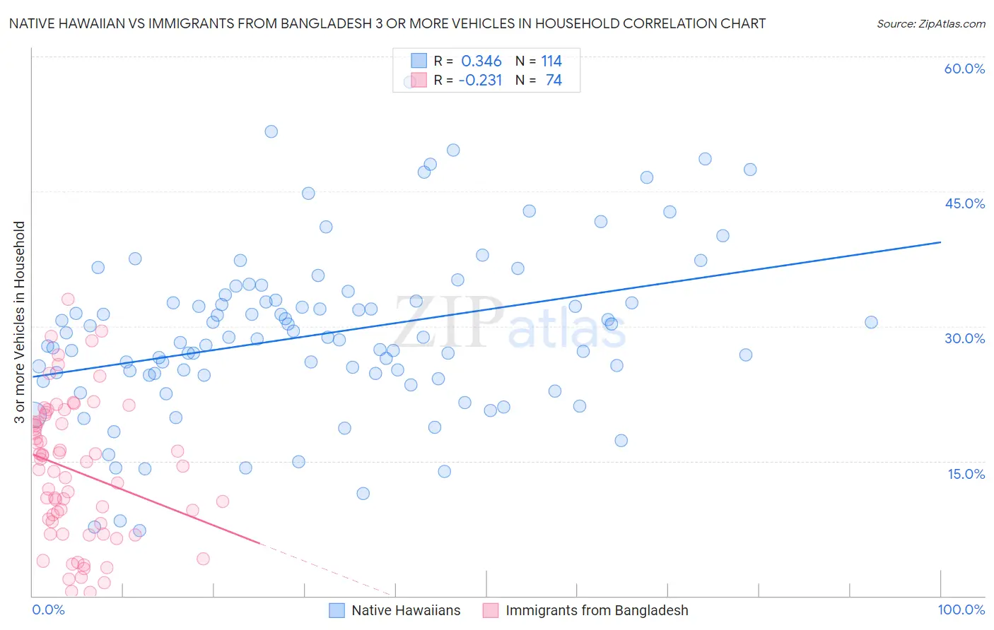 Native Hawaiian vs Immigrants from Bangladesh 3 or more Vehicles in Household