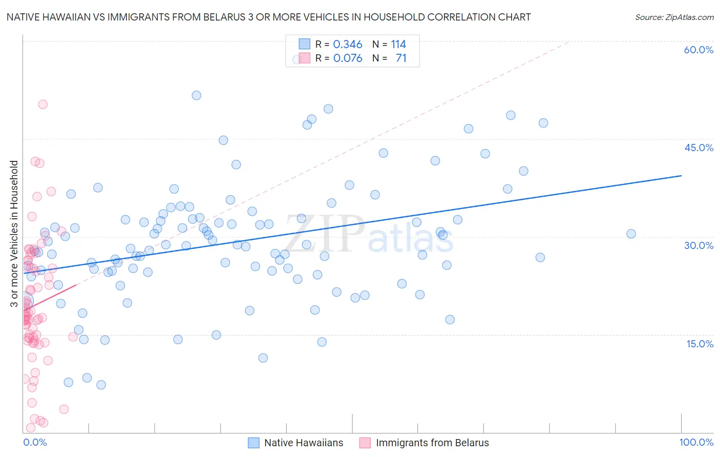 Native Hawaiian vs Immigrants from Belarus 3 or more Vehicles in Household