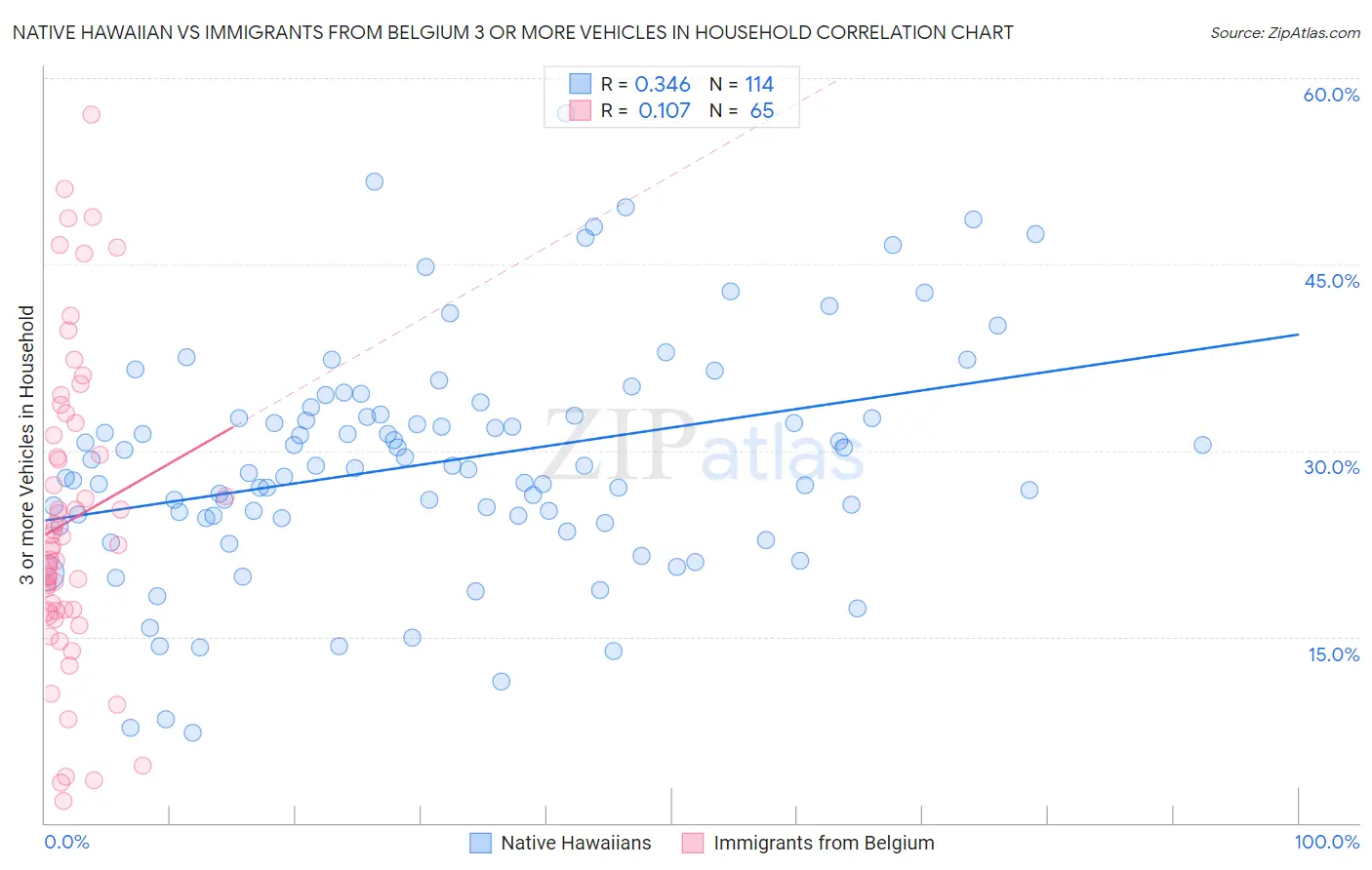 Native Hawaiian vs Immigrants from Belgium 3 or more Vehicles in Household