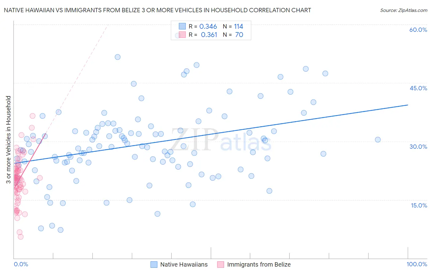 Native Hawaiian vs Immigrants from Belize 3 or more Vehicles in Household