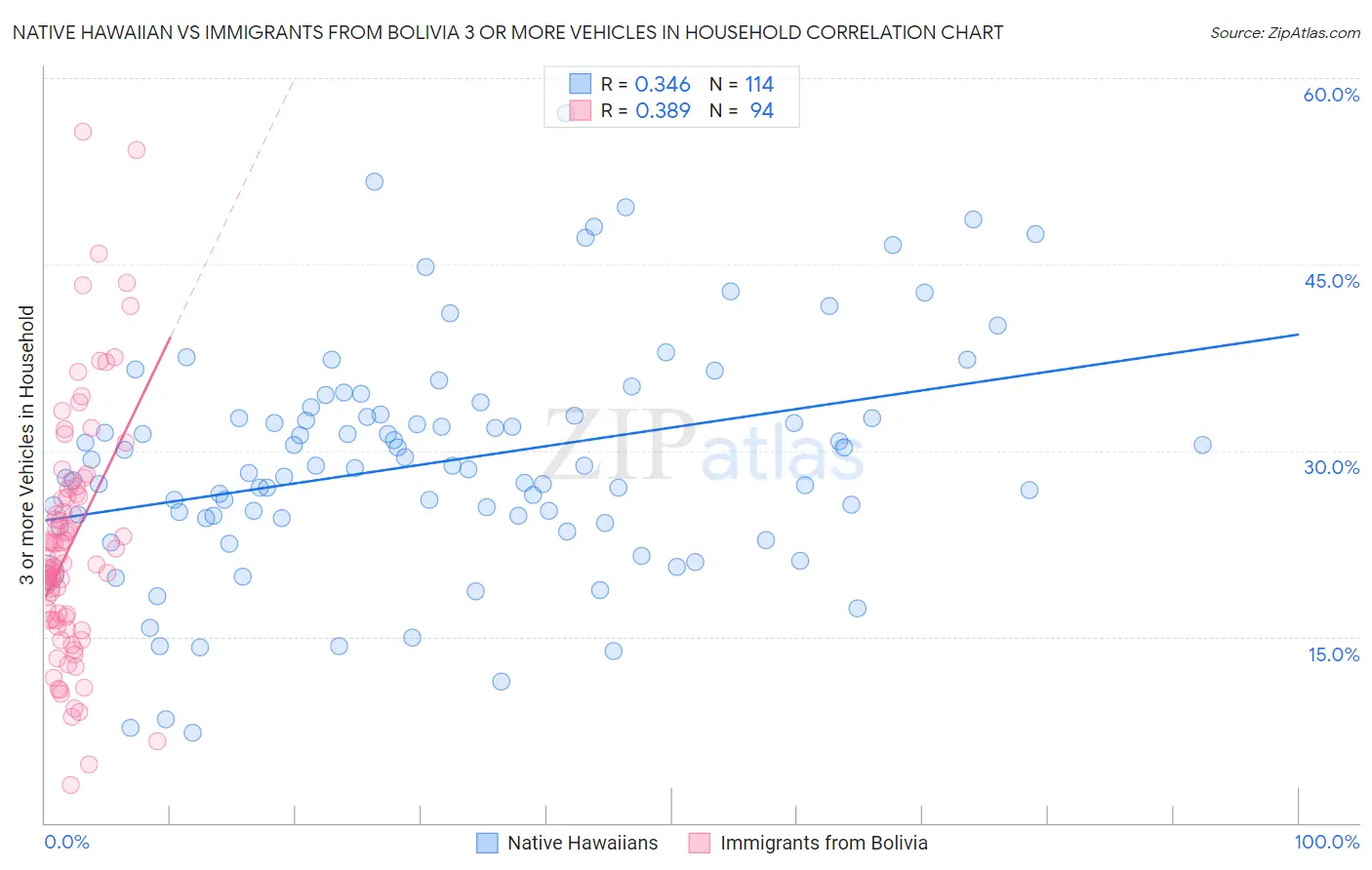 Native Hawaiian vs Immigrants from Bolivia 3 or more Vehicles in Household