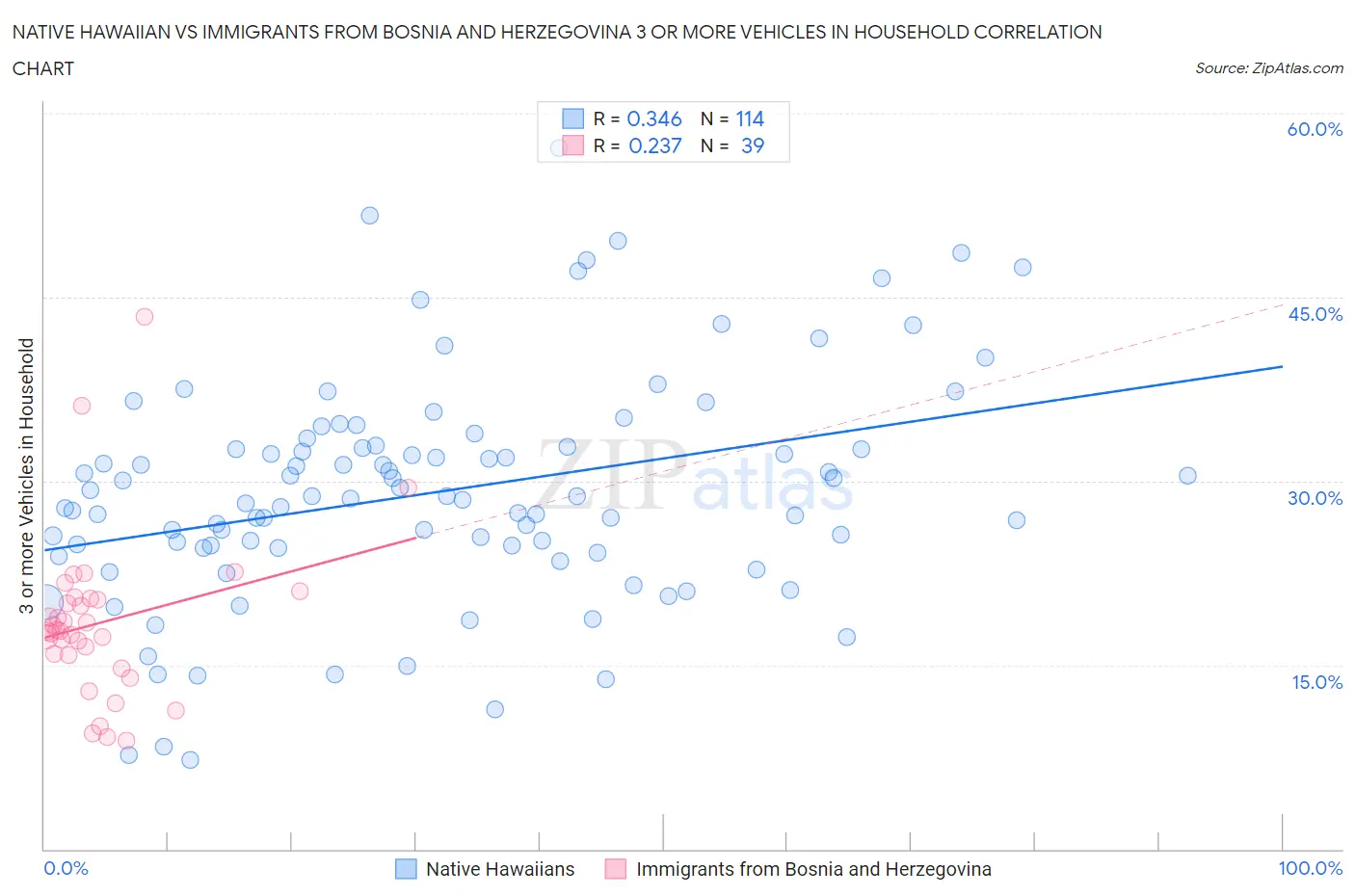 Native Hawaiian vs Immigrants from Bosnia and Herzegovina 3 or more Vehicles in Household