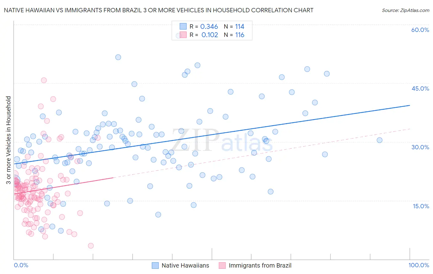 Native Hawaiian vs Immigrants from Brazil 3 or more Vehicles in Household