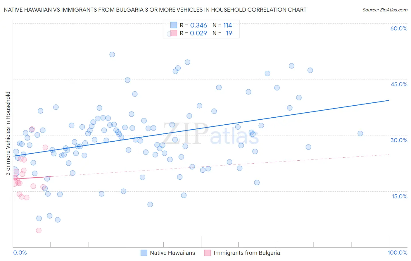 Native Hawaiian vs Immigrants from Bulgaria 3 or more Vehicles in Household