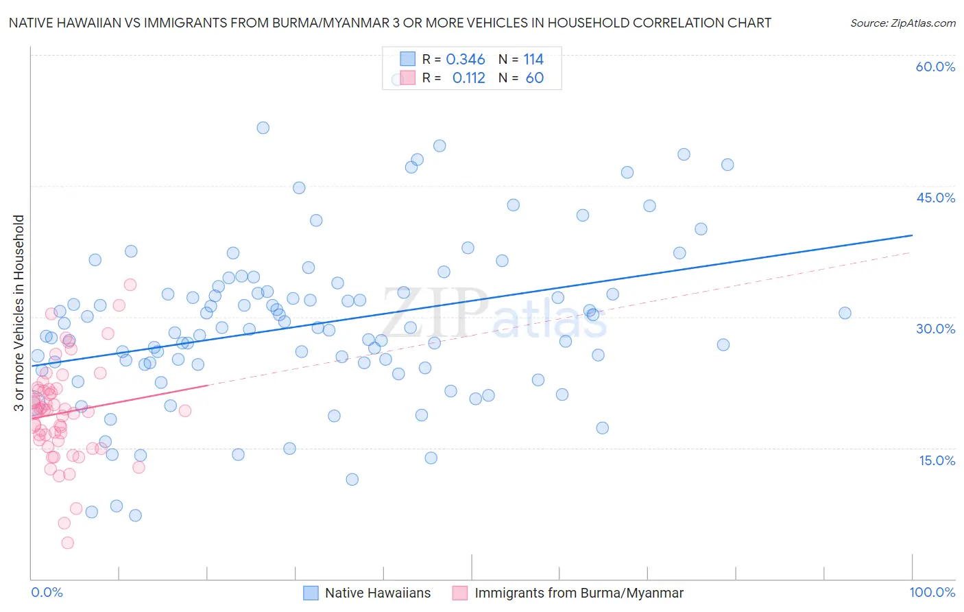 Native Hawaiian vs Immigrants from Burma/Myanmar 3 or more Vehicles in Household