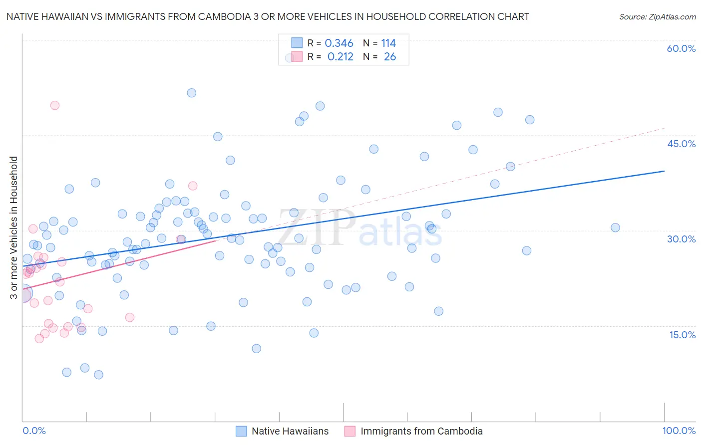 Native Hawaiian vs Immigrants from Cambodia 3 or more Vehicles in Household