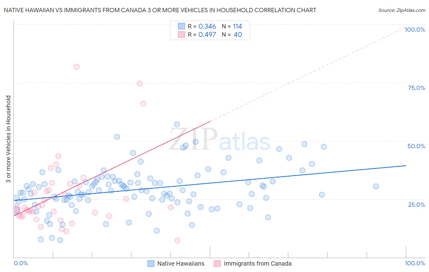 Native Hawaiian vs Immigrants from Canada 3 or more Vehicles in Household