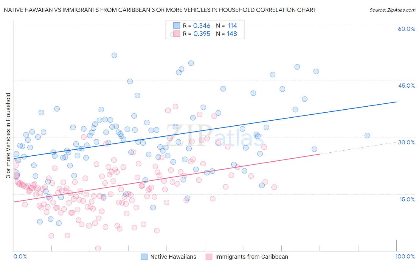 Native Hawaiian vs Immigrants from Caribbean 3 or more Vehicles in Household