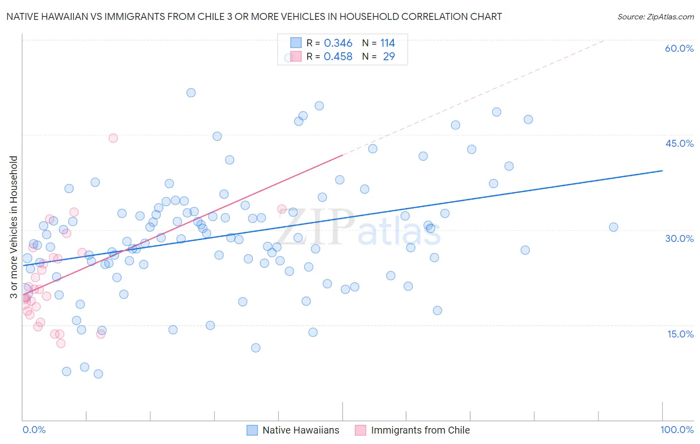 Native Hawaiian vs Immigrants from Chile 3 or more Vehicles in Household