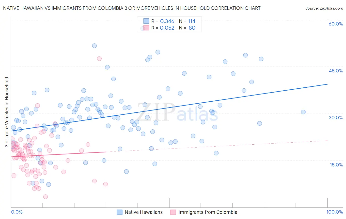 Native Hawaiian vs Immigrants from Colombia 3 or more Vehicles in Household