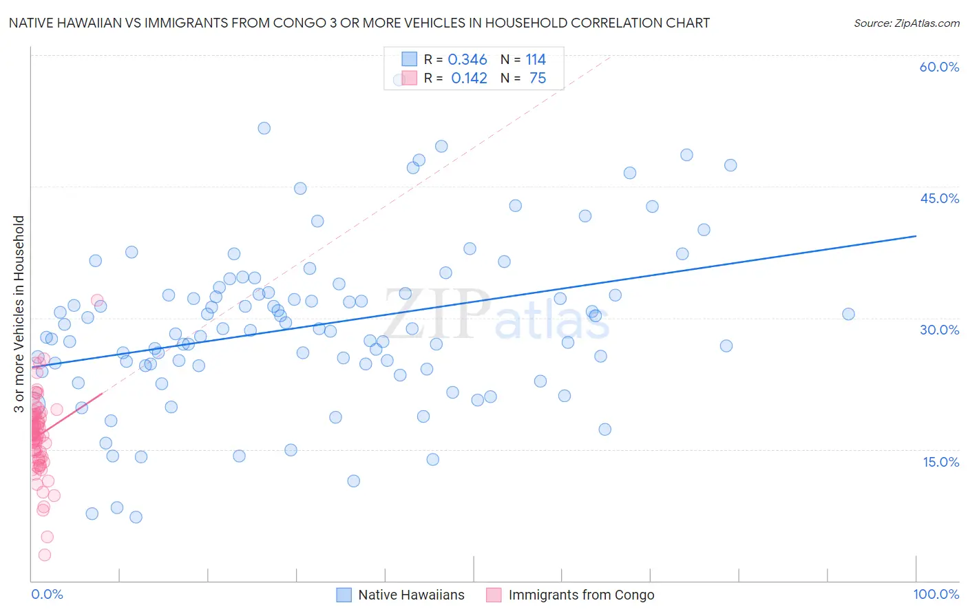 Native Hawaiian vs Immigrants from Congo 3 or more Vehicles in Household