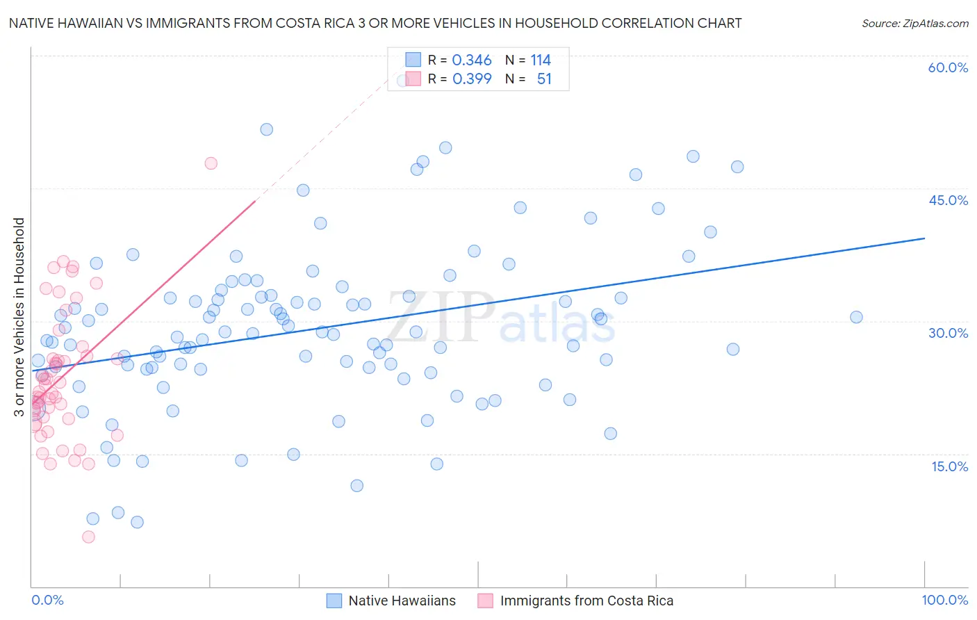 Native Hawaiian vs Immigrants from Costa Rica 3 or more Vehicles in Household